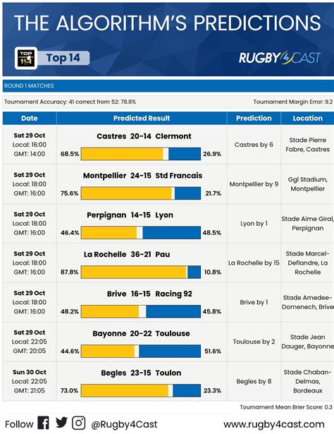 top 14 rugby predictions